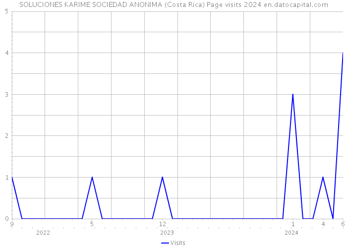 SOLUCIONES KARIME SOCIEDAD ANONIMA (Costa Rica) Page visits 2024 