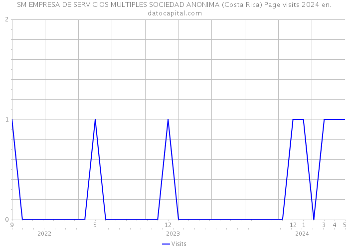 SM EMPRESA DE SERVICIOS MULTIPLES SOCIEDAD ANONIMA (Costa Rica) Page visits 2024 