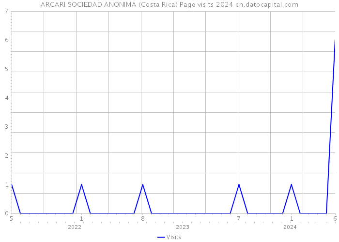 ARCARI SOCIEDAD ANONIMA (Costa Rica) Page visits 2024 