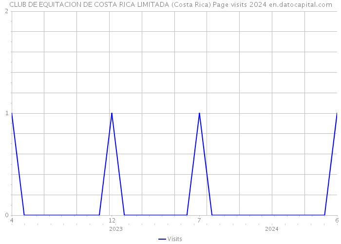 CLUB DE EQUITACION DE COSTA RICA LIMITADA (Costa Rica) Page visits 2024 