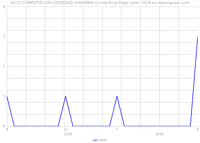 JACO COMPUTACION SOCIEDAD ANONIMA (Costa Rica) Page visits 2024 