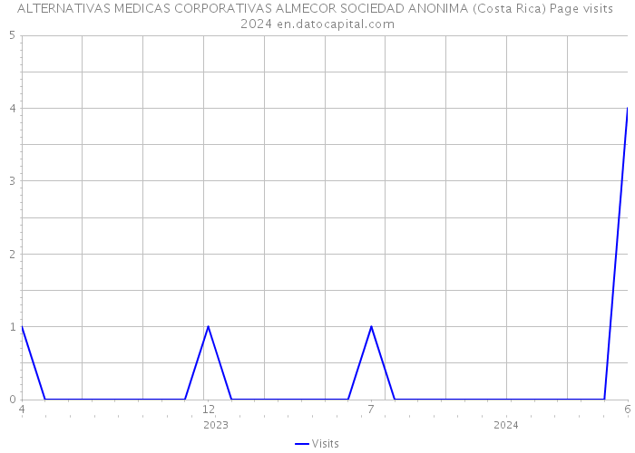 ALTERNATIVAS MEDICAS CORPORATIVAS ALMECOR SOCIEDAD ANONIMA (Costa Rica) Page visits 2024 
