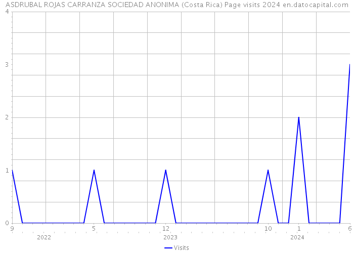ASDRUBAL ROJAS CARRANZA SOCIEDAD ANONIMA (Costa Rica) Page visits 2024 