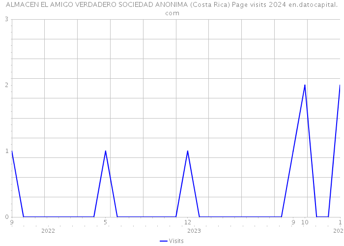 ALMACEN EL AMIGO VERDADERO SOCIEDAD ANONIMA (Costa Rica) Page visits 2024 