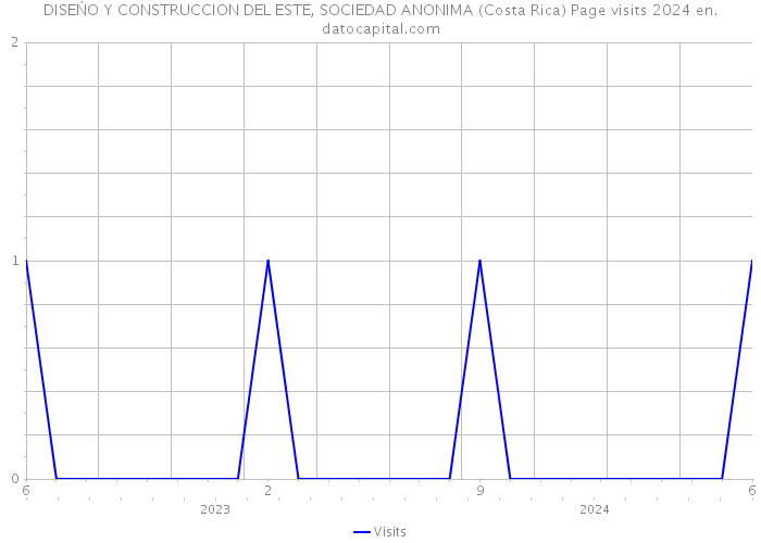 DISEŃO Y CONSTRUCCION DEL ESTE, SOCIEDAD ANONIMA (Costa Rica) Page visits 2024 