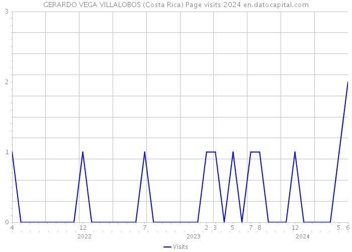 GERARDO VEGA VILLALOBOS (Costa Rica) Page visits 2024 