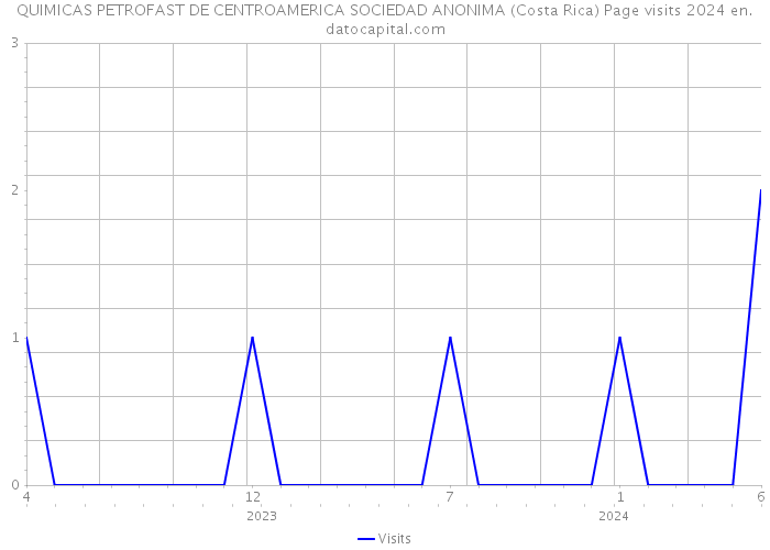 QUIMICAS PETROFAST DE CENTROAMERICA SOCIEDAD ANONIMA (Costa Rica) Page visits 2024 