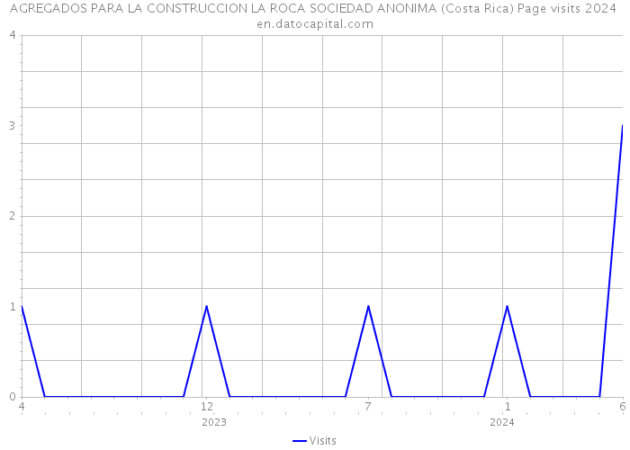 AGREGADOS PARA LA CONSTRUCCION LA ROCA SOCIEDAD ANONIMA (Costa Rica) Page visits 2024 