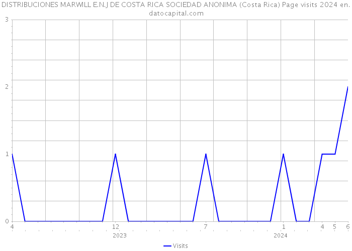 DISTRIBUCIONES MARWILL E.N.J DE COSTA RICA SOCIEDAD ANONIMA (Costa Rica) Page visits 2024 