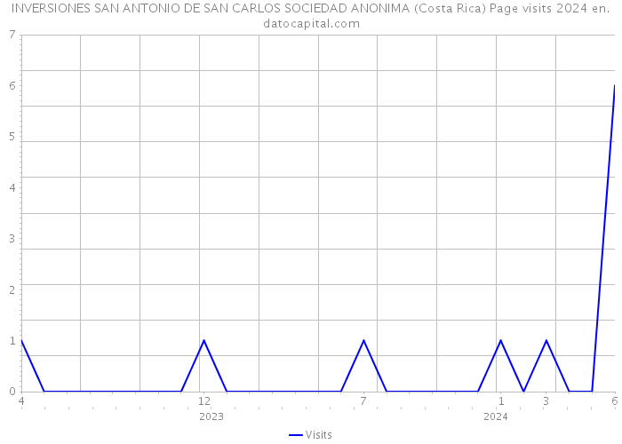 INVERSIONES SAN ANTONIO DE SAN CARLOS SOCIEDAD ANONIMA (Costa Rica) Page visits 2024 