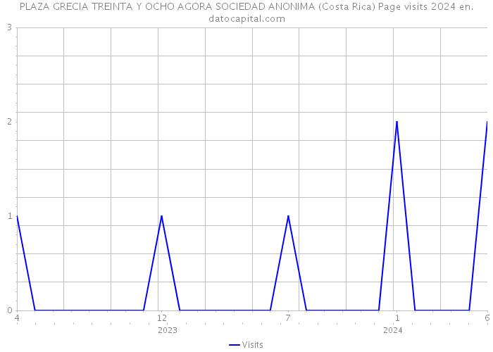 PLAZA GRECIA TREINTA Y OCHO AGORA SOCIEDAD ANONIMA (Costa Rica) Page visits 2024 