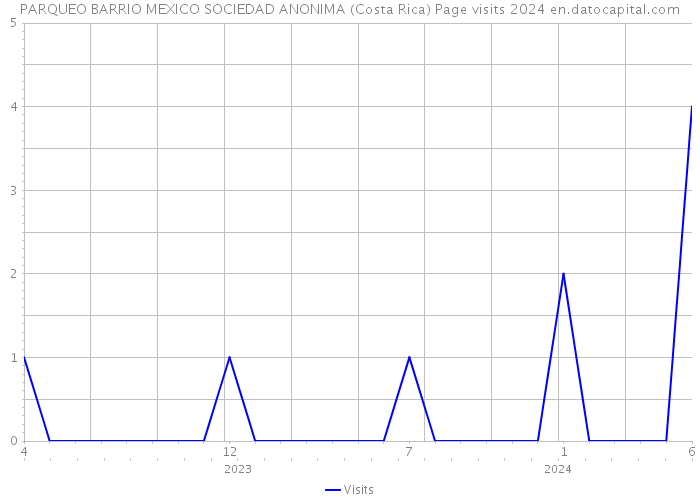 PARQUEO BARRIO MEXICO SOCIEDAD ANONIMA (Costa Rica) Page visits 2024 