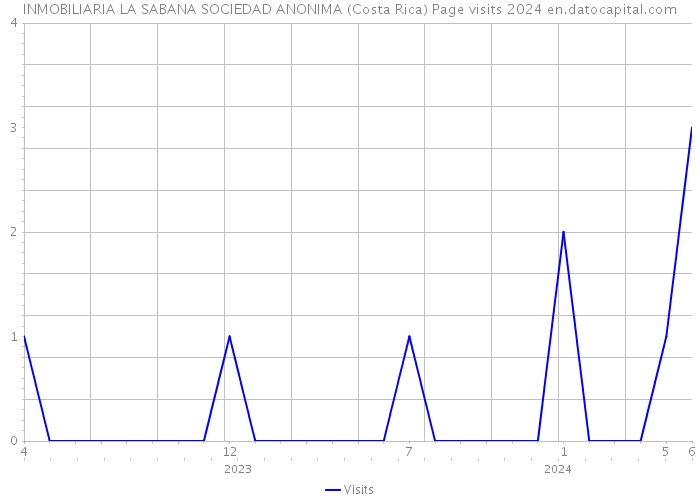 INMOBILIARIA LA SABANA SOCIEDAD ANONIMA (Costa Rica) Page visits 2024 