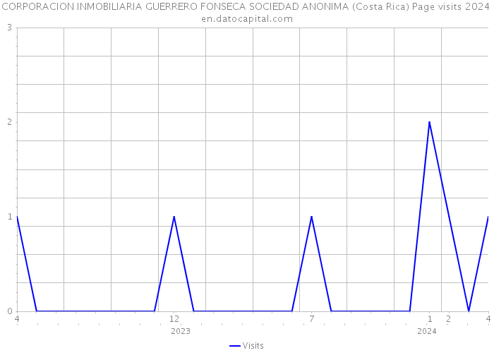 CORPORACION INMOBILIARIA GUERRERO FONSECA SOCIEDAD ANONIMA (Costa Rica) Page visits 2024 