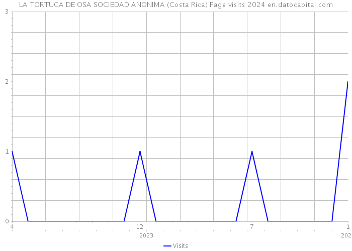 LA TORTUGA DE OSA SOCIEDAD ANONIMA (Costa Rica) Page visits 2024 