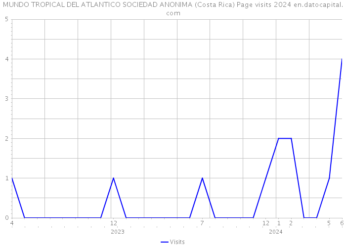MUNDO TROPICAL DEL ATLANTICO SOCIEDAD ANONIMA (Costa Rica) Page visits 2024 