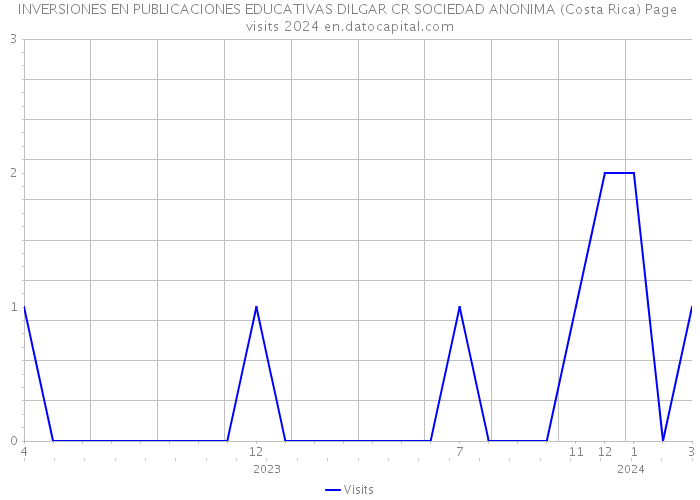 INVERSIONES EN PUBLICACIONES EDUCATIVAS DILGAR CR SOCIEDAD ANONIMA (Costa Rica) Page visits 2024 