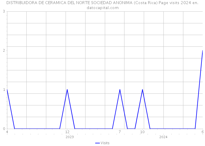 DISTRIBUIDORA DE CERAMICA DEL NORTE SOCIEDAD ANONIMA (Costa Rica) Page visits 2024 