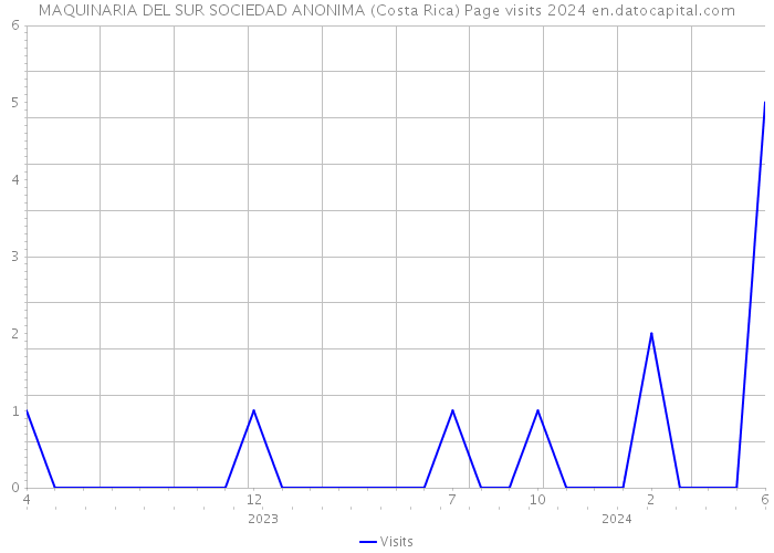 MAQUINARIA DEL SUR SOCIEDAD ANONIMA (Costa Rica) Page visits 2024 