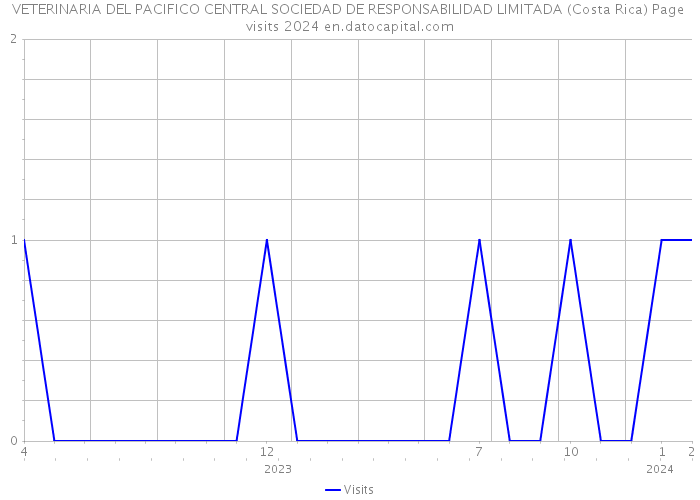 VETERINARIA DEL PACIFICO CENTRAL SOCIEDAD DE RESPONSABILIDAD LIMITADA (Costa Rica) Page visits 2024 