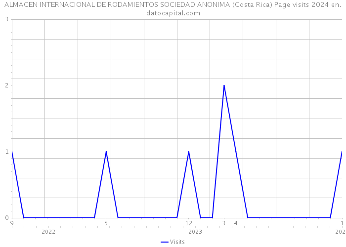 ALMACEN INTERNACIONAL DE RODAMIENTOS SOCIEDAD ANONIMA (Costa Rica) Page visits 2024 