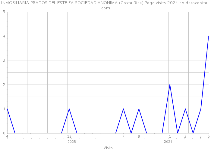 INMOBILIARIA PRADOS DEL ESTE FA SOCIEDAD ANONIMA (Costa Rica) Page visits 2024 