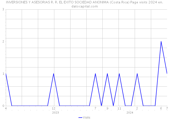 INVERSIONES Y ASESORIAS R. R. EL EXITO SOCIEDAD ANONIMA (Costa Rica) Page visits 2024 