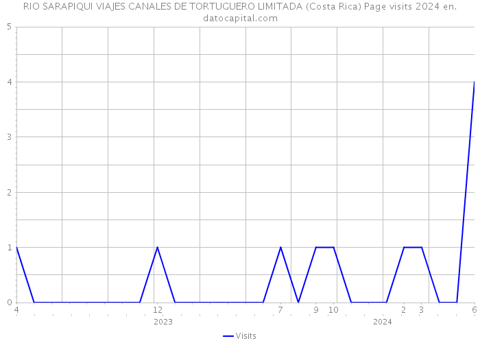 RIO SARAPIQUI VIAJES CANALES DE TORTUGUERO LIMITADA (Costa Rica) Page visits 2024 