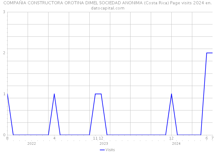 COMPAŃIA CONSTRUCTORA OROTINA DIMEL SOCIEDAD ANONIMA (Costa Rica) Page visits 2024 
