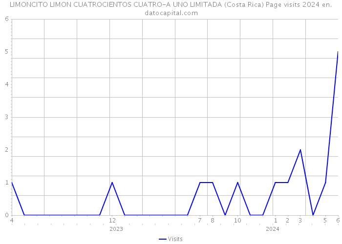 LIMONCITO LIMON CUATROCIENTOS CUATRO-A UNO LIMITADA (Costa Rica) Page visits 2024 