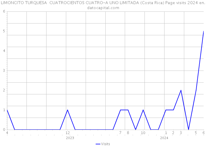 LIMONCITO TURQUESA CUATROCIENTOS CUATRO-A UNO LIMITADA (Costa Rica) Page visits 2024 