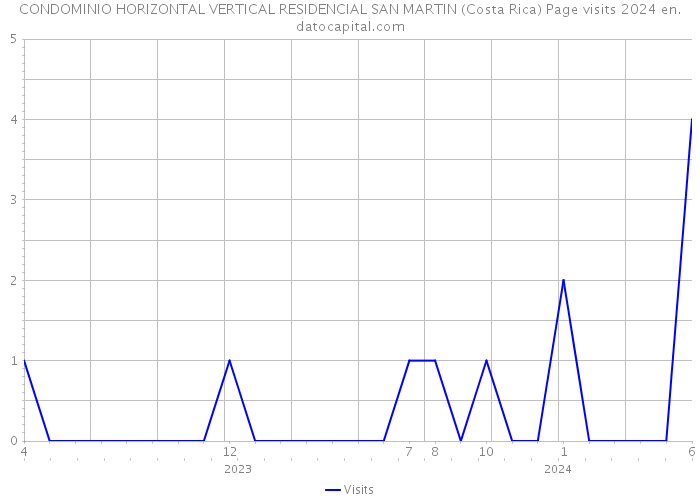 CONDOMINIO HORIZONTAL VERTICAL RESIDENCIAL SAN MARTIN (Costa Rica) Page visits 2024 