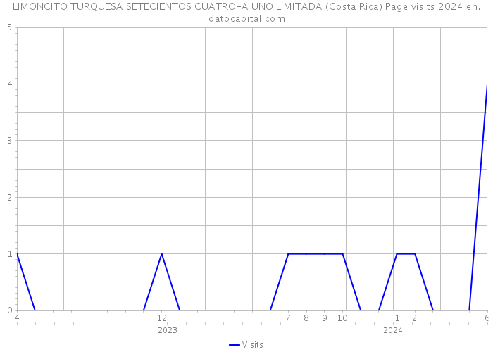 LIMONCITO TURQUESA SETECIENTOS CUATRO-A UNO LIMITADA (Costa Rica) Page visits 2024 