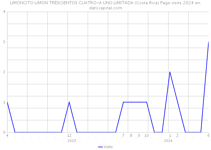 LIMONCITO LIMON TRESCIENTOS CUATRO-A UNO LIMITADA (Costa Rica) Page visits 2024 