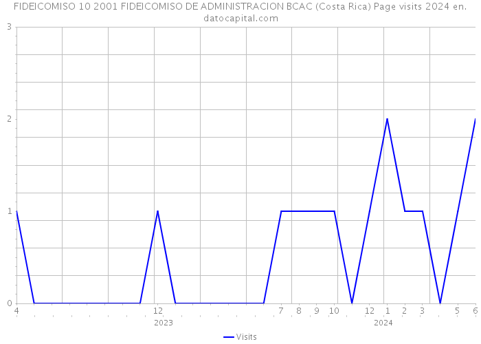 FIDEICOMISO 10 2001 FIDEICOMISO DE ADMINISTRACION BCAC (Costa Rica) Page visits 2024 