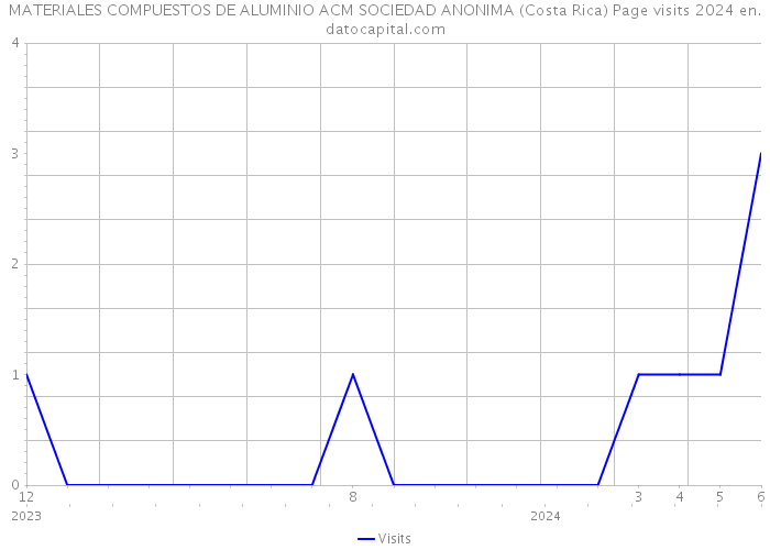 MATERIALES COMPUESTOS DE ALUMINIO ACM SOCIEDAD ANONIMA (Costa Rica) Page visits 2024 
