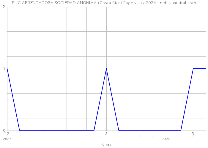 P I C ARRENDADORA SOCIEDAD ANONIMA (Costa Rica) Page visits 2024 