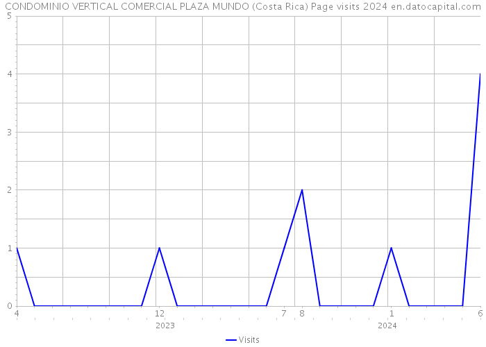 CONDOMINIO VERTICAL COMERCIAL PLAZA MUNDO (Costa Rica) Page visits 2024 