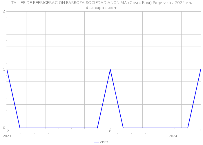 TALLER DE REFRIGERACION BARBOZA SOCIEDAD ANONIMA (Costa Rica) Page visits 2024 