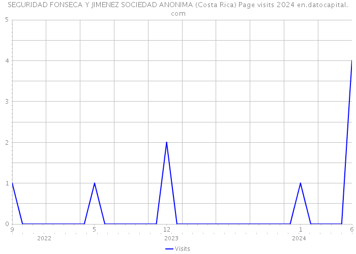 SEGURIDAD FONSECA Y JIMENEZ SOCIEDAD ANONIMA (Costa Rica) Page visits 2024 