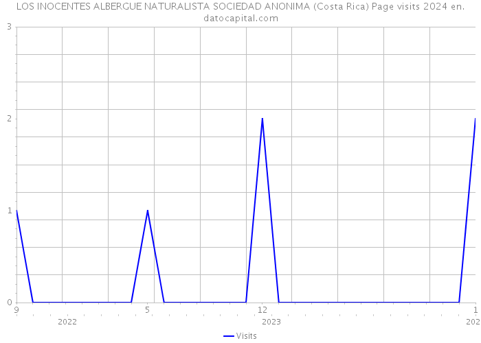 LOS INOCENTES ALBERGUE NATURALISTA SOCIEDAD ANONIMA (Costa Rica) Page visits 2024 