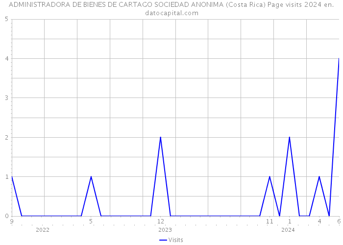 ADMINISTRADORA DE BIENES DE CARTAGO SOCIEDAD ANONIMA (Costa Rica) Page visits 2024 