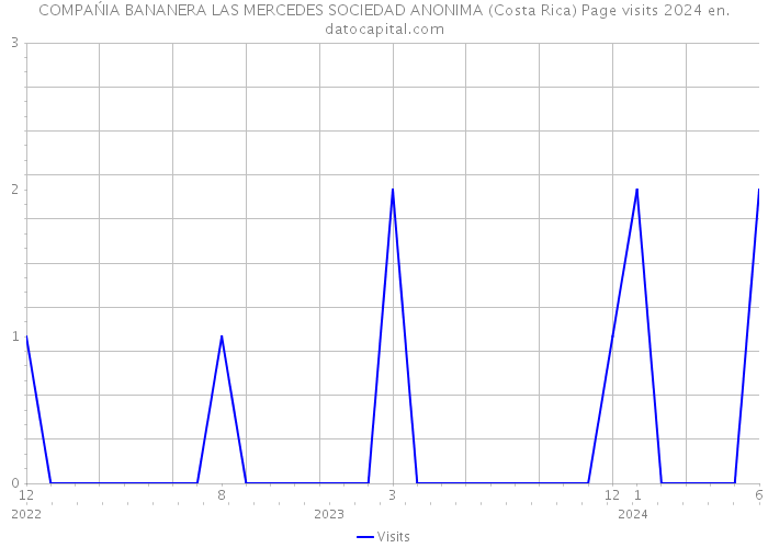 COMPAŃIA BANANERA LAS MERCEDES SOCIEDAD ANONIMA (Costa Rica) Page visits 2024 