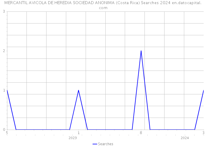 MERCANTIL AVICOLA DE HEREDIA SOCIEDAD ANONIMA (Costa Rica) Searches 2024 