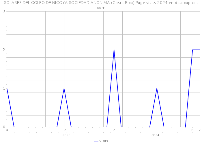 SOLARES DEL GOLFO DE NICOYA SOCIEDAD ANONIMA (Costa Rica) Page visits 2024 