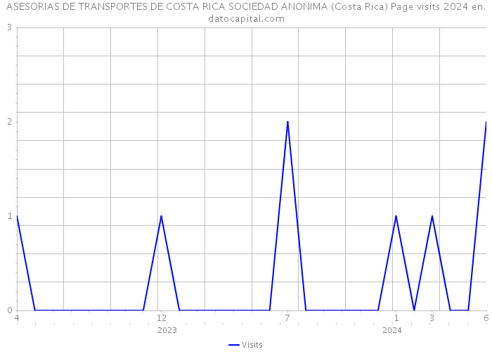 ASESORIAS DE TRANSPORTES DE COSTA RICA SOCIEDAD ANONIMA (Costa Rica) Page visits 2024 