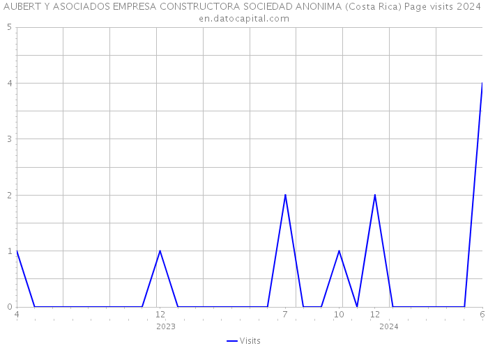 AUBERT Y ASOCIADOS EMPRESA CONSTRUCTORA SOCIEDAD ANONIMA (Costa Rica) Page visits 2024 