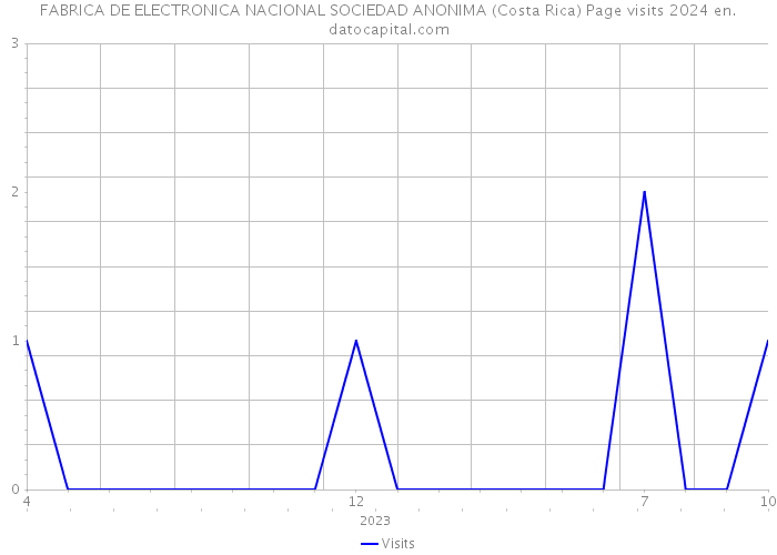 FABRICA DE ELECTRONICA NACIONAL SOCIEDAD ANONIMA (Costa Rica) Page visits 2024 