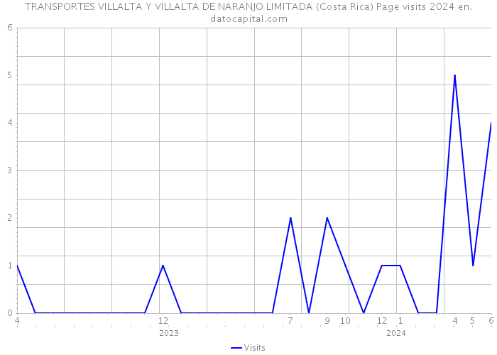 TRANSPORTES VILLALTA Y VILLALTA DE NARANJO LIMITADA (Costa Rica) Page visits 2024 