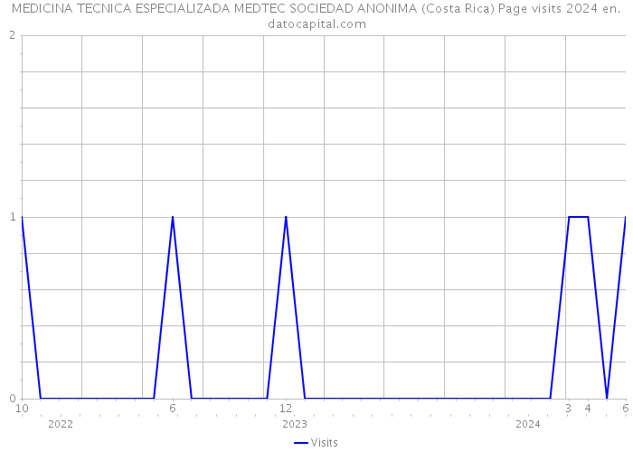 MEDICINA TECNICA ESPECIALIZADA MEDTEC SOCIEDAD ANONIMA (Costa Rica) Page visits 2024 